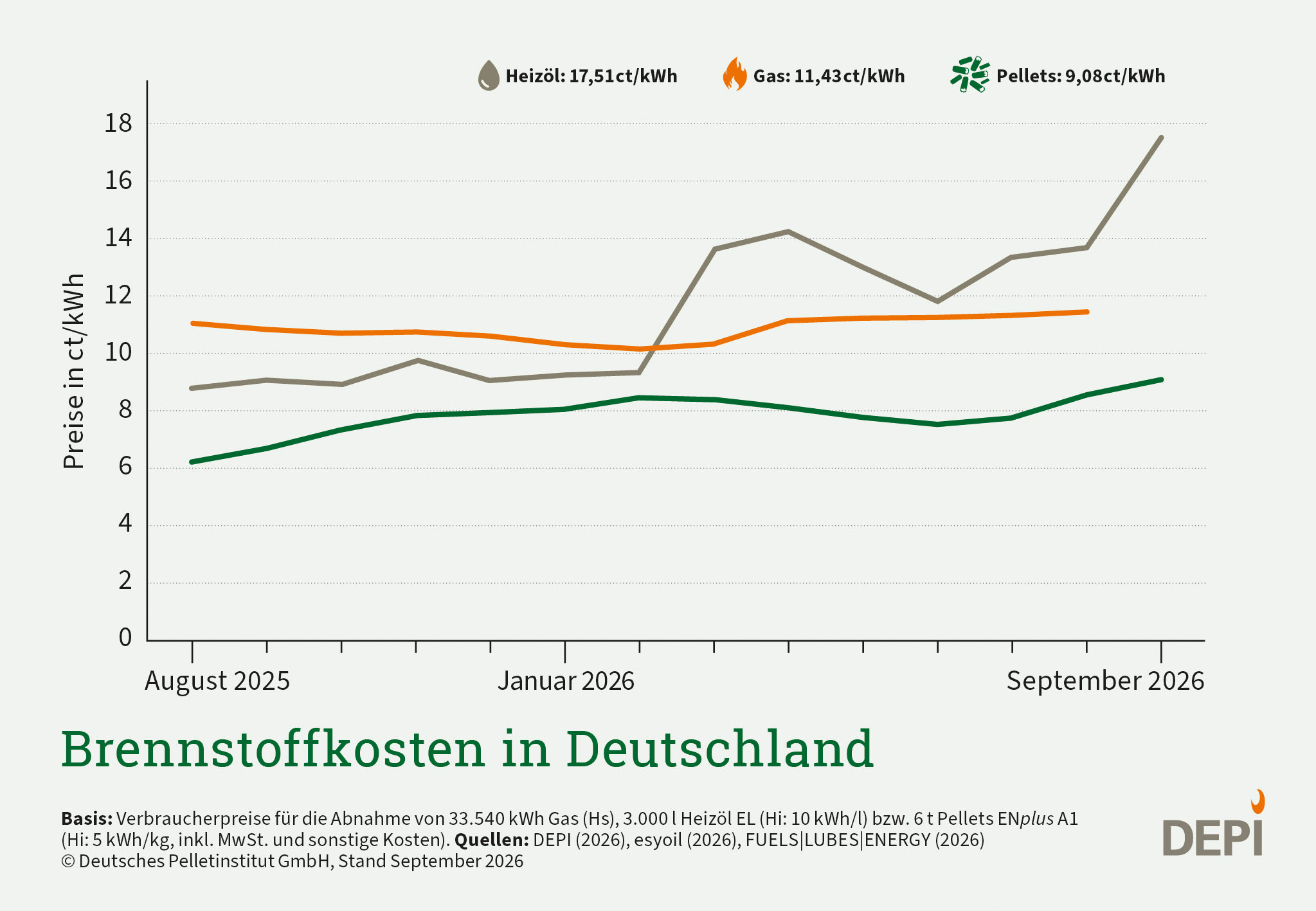 Grafik zur Entwicklung der Verbraucherpreise in Deutschland im Vergleich zwischen Heizöl, Gas und Pellets.